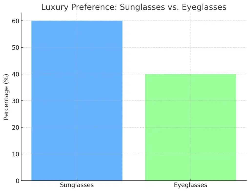 Luxury Preference: Sunglasses vs. Eyeglasses