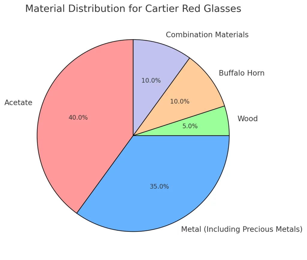 Material Distribution for Cartier Red Glasses
