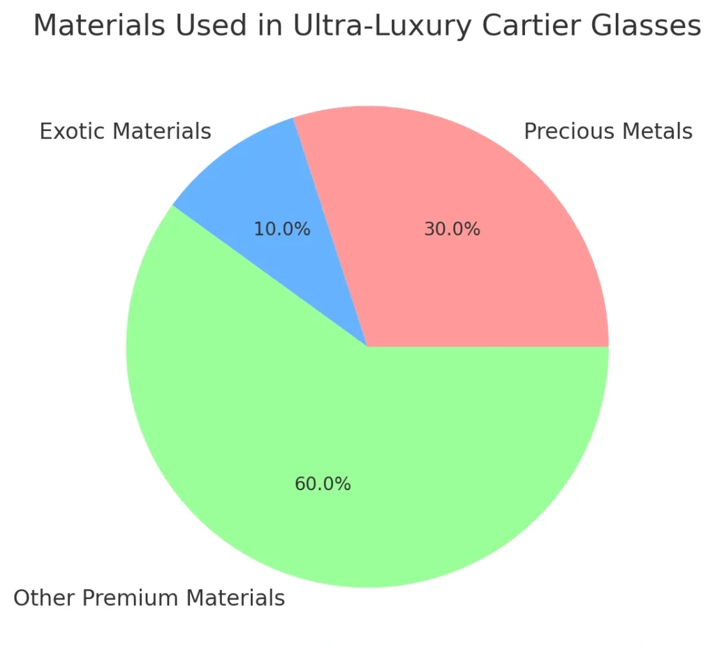 Materials Used in Ultra-Luxury Cartier Glasses