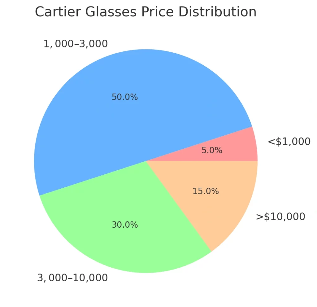 Cartier Glasses Price Distribution