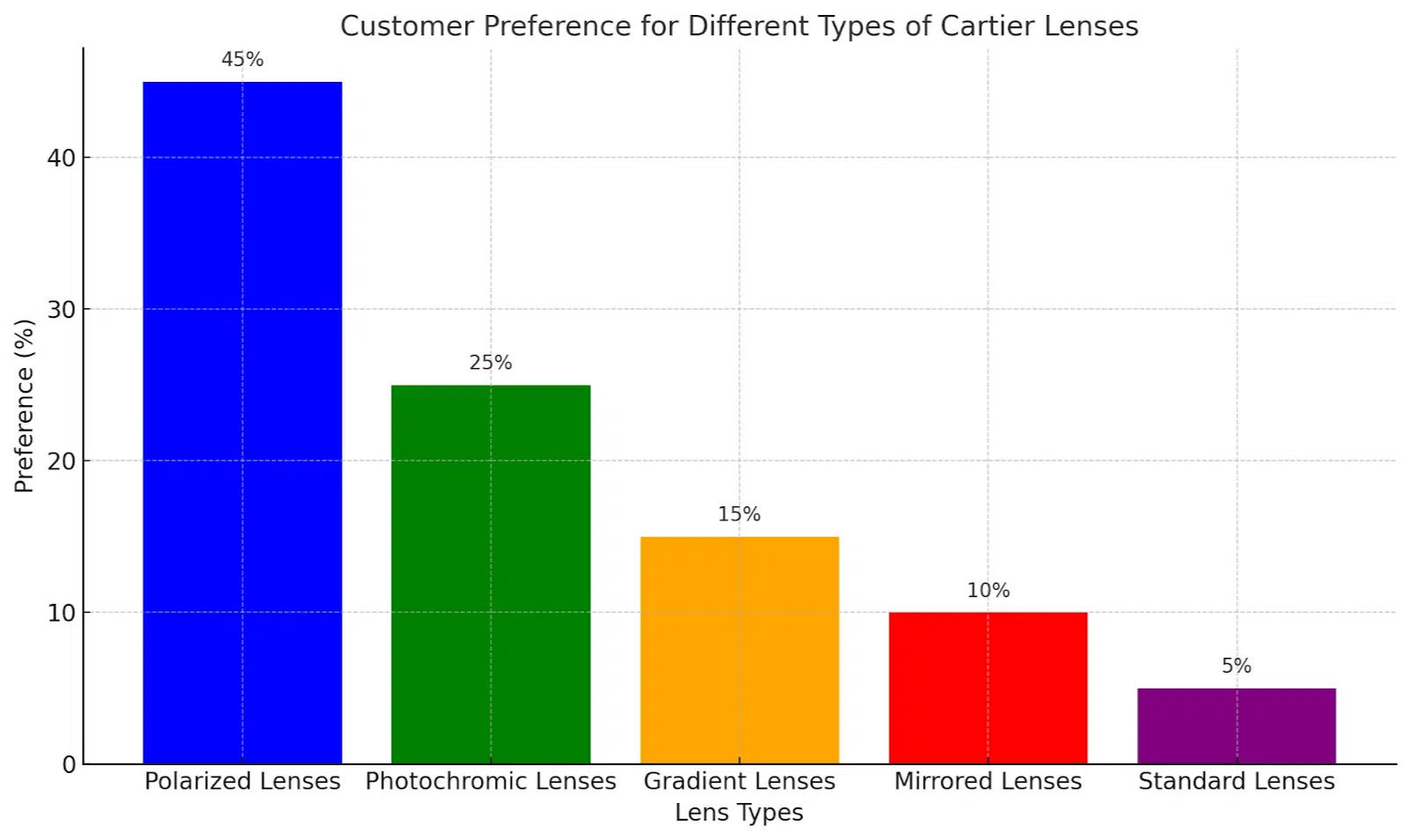 Customer preference for different types of cartier lenses