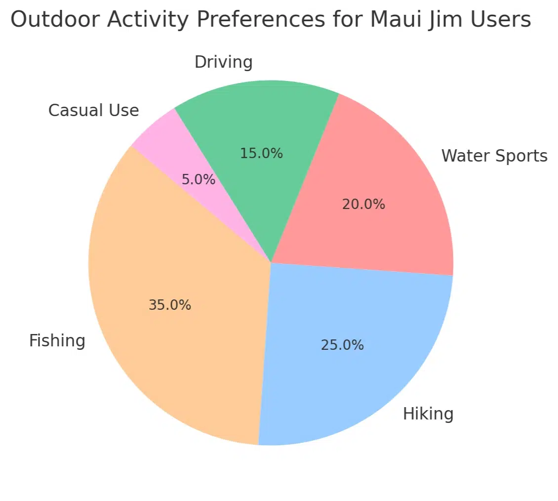 Outdoor activity preferences for Maui Jim users
