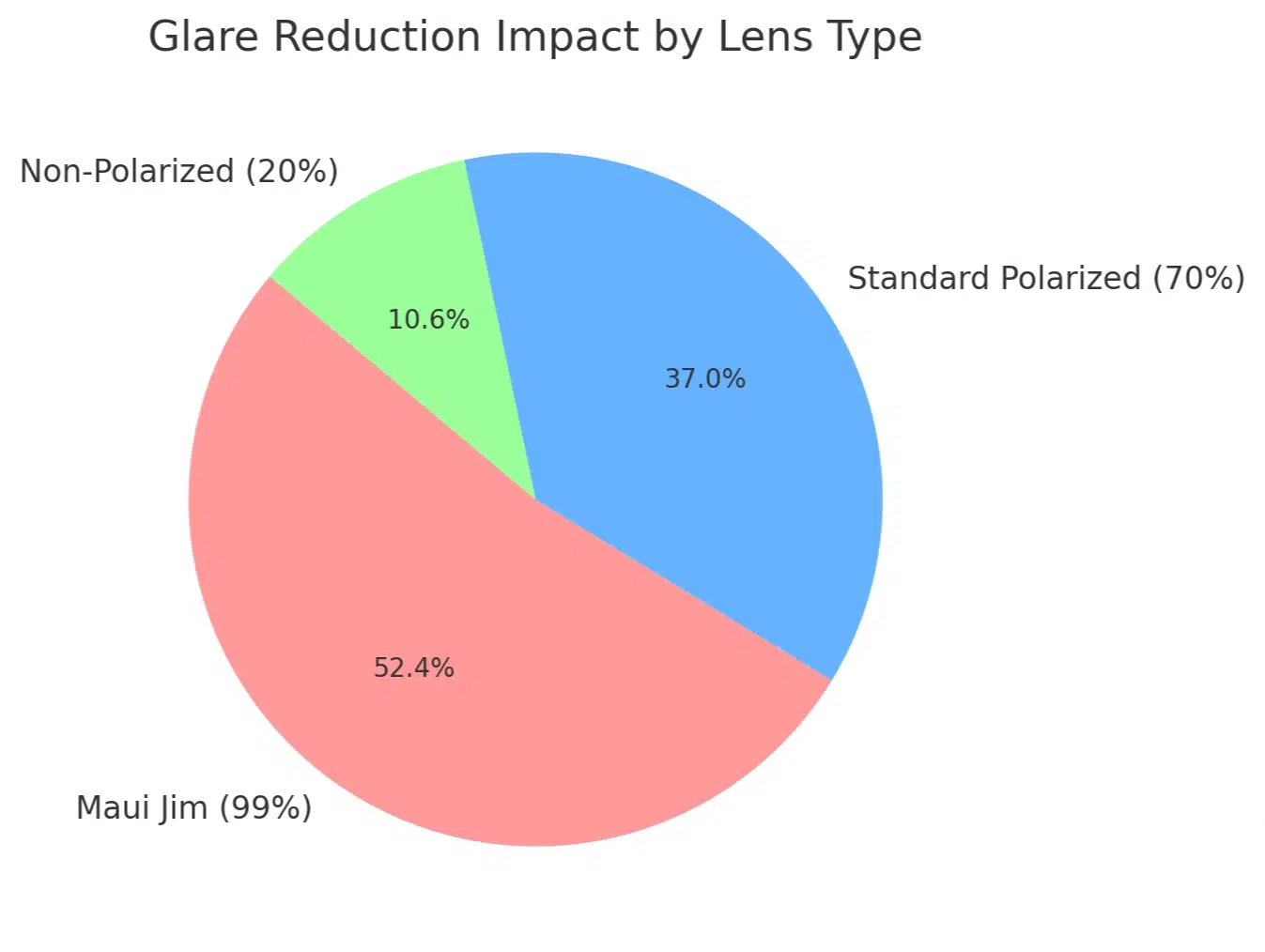 Glare reduction impact by lens type