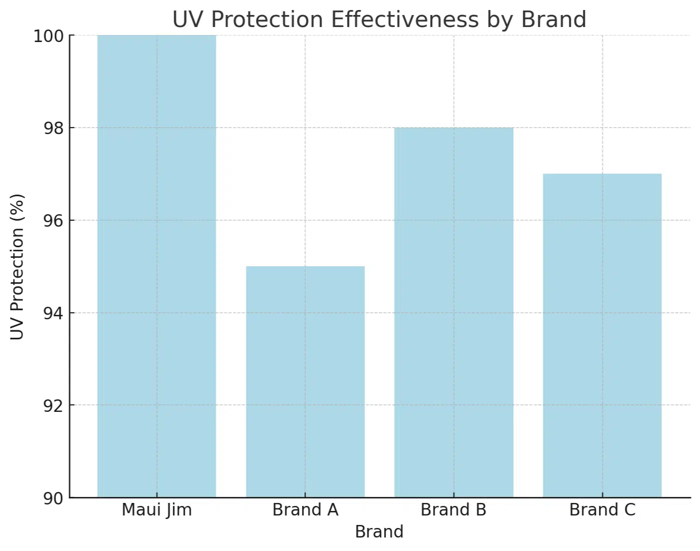 UV protection effectiveness by Brand