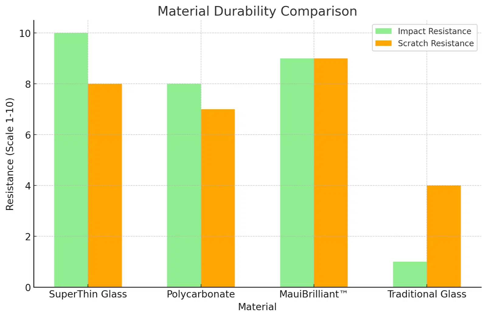 Material durability comparison