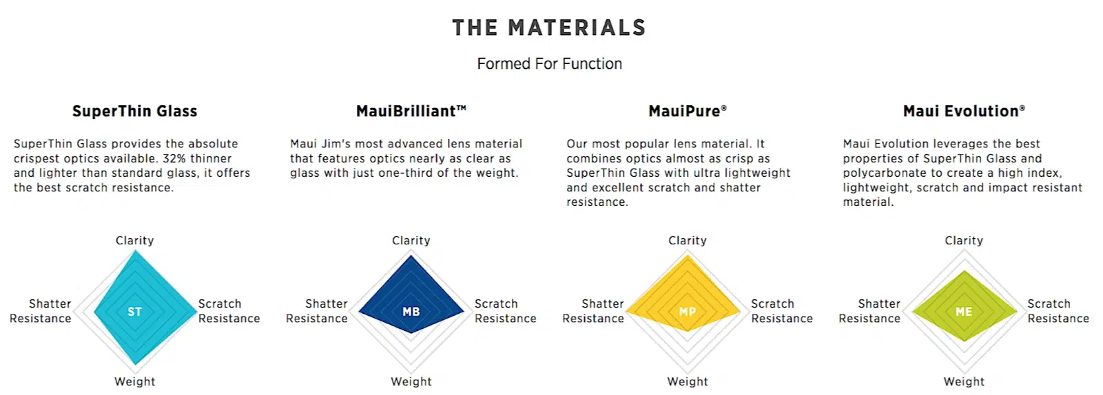Maui Jim lens materials