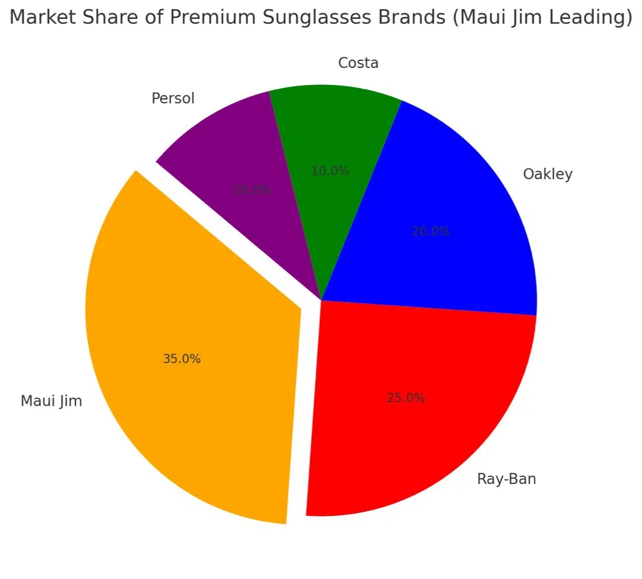 Market share of premium sunglasses brands (Maui Jim Leading)