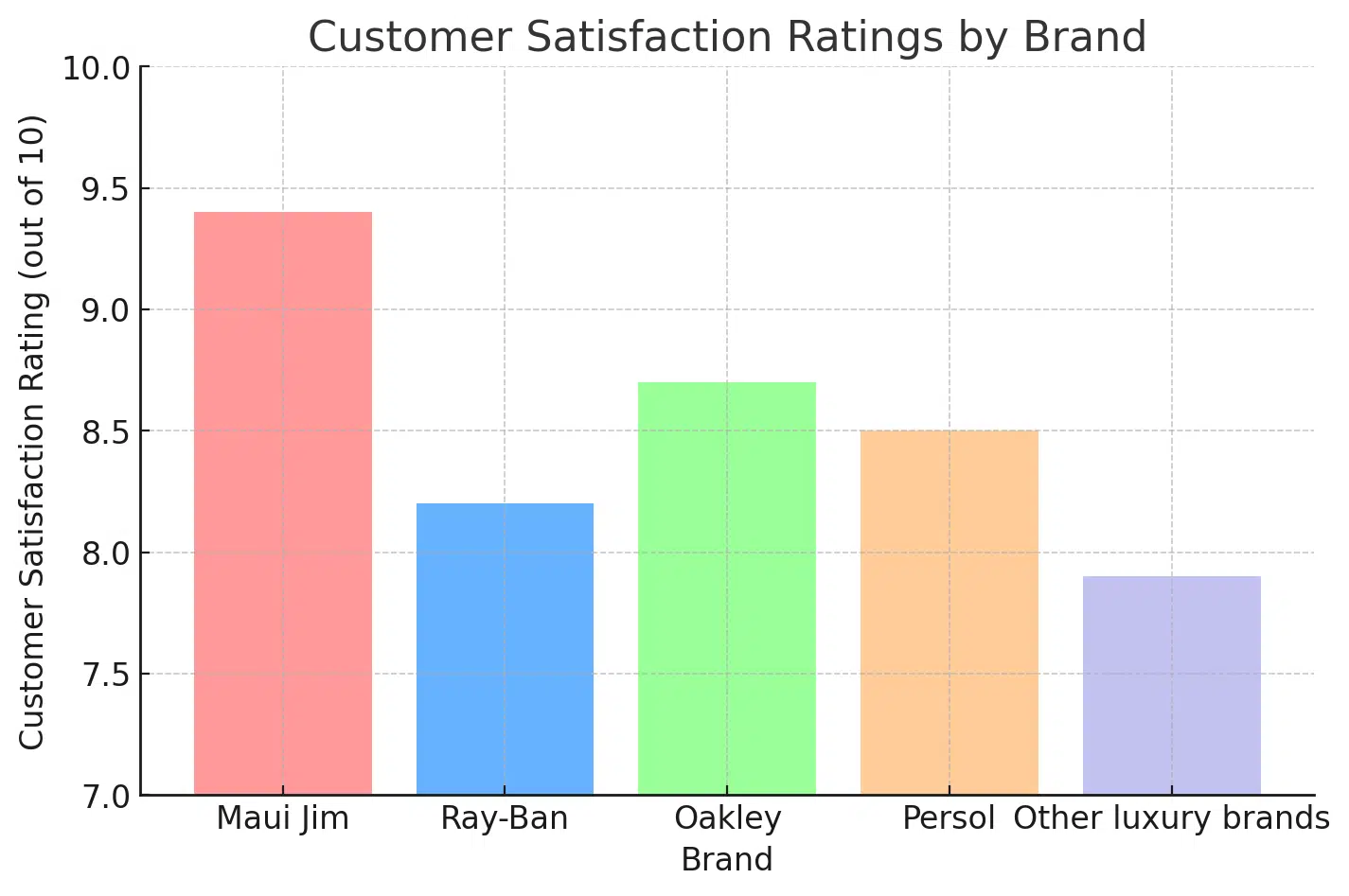 Customer satisfaction ratings by brand