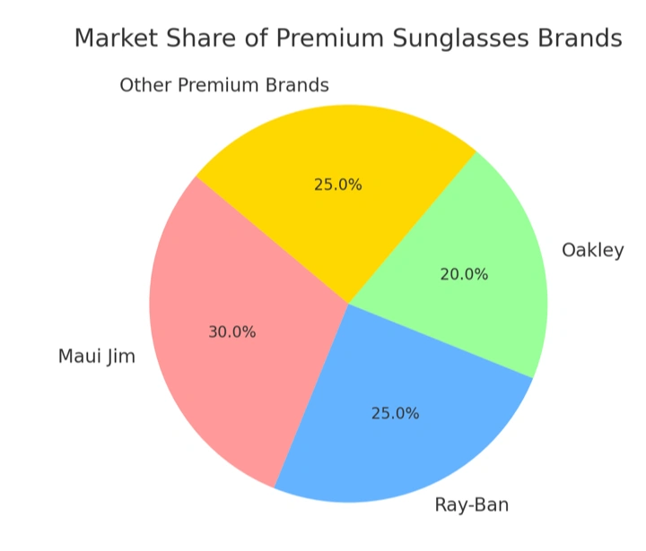 Market share of premium sunglasses brands
