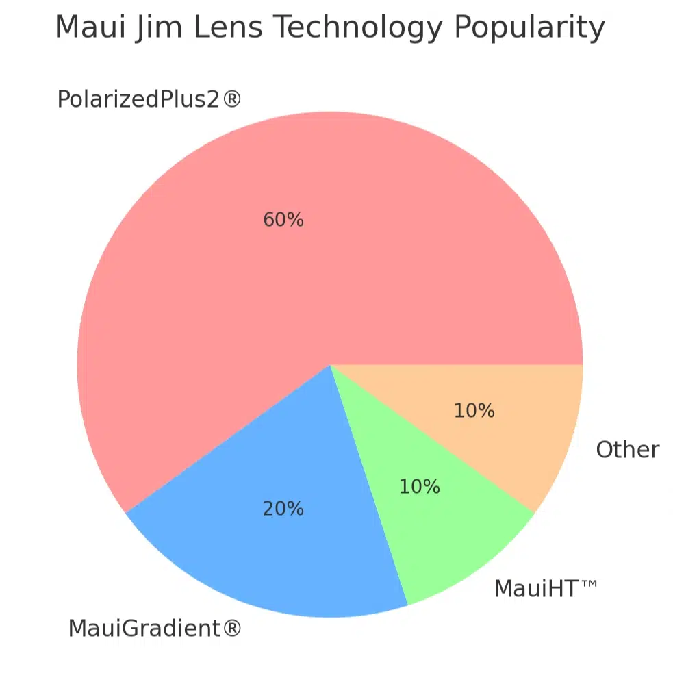 Maui Jim lens technology popularity
