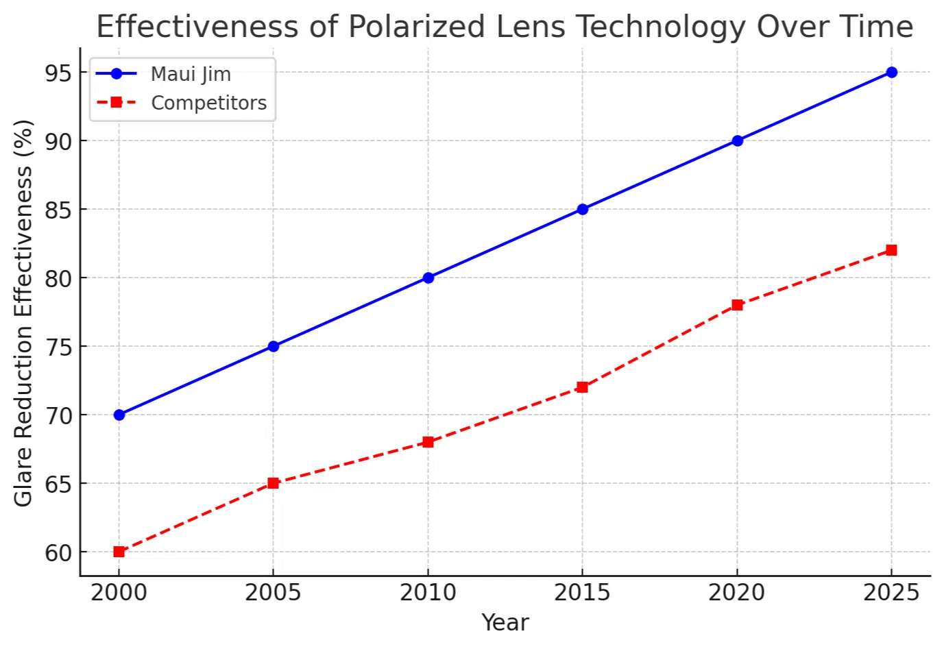 Effectiveness of polarized lens technology over time