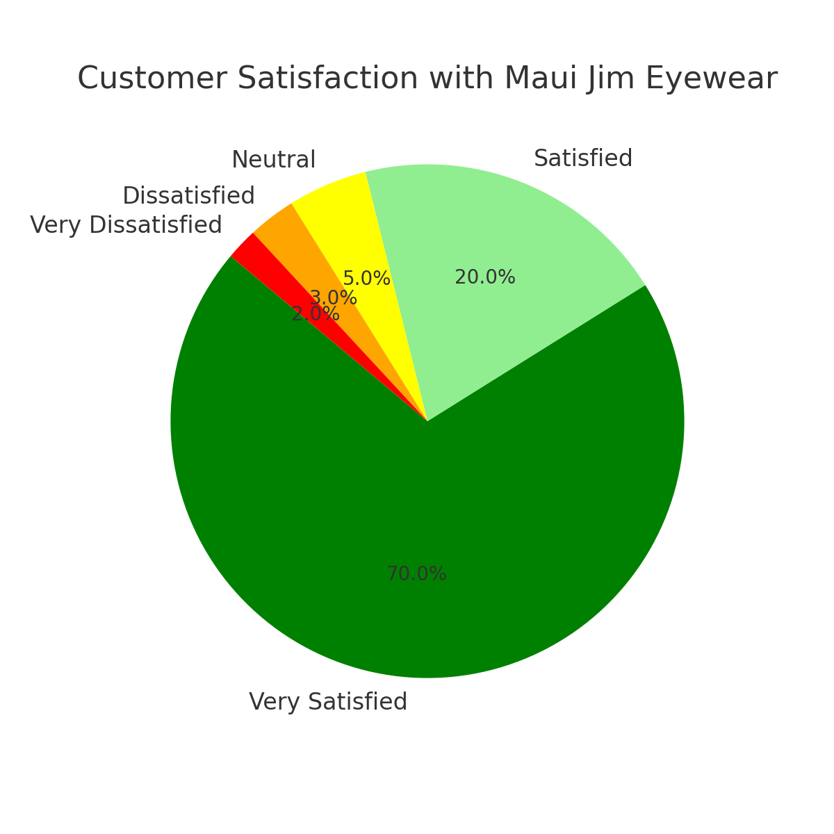 Customer satisfaction with Maui Jim eyewear