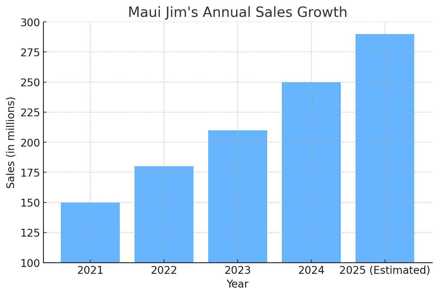 Maui Jim's annual sales growth