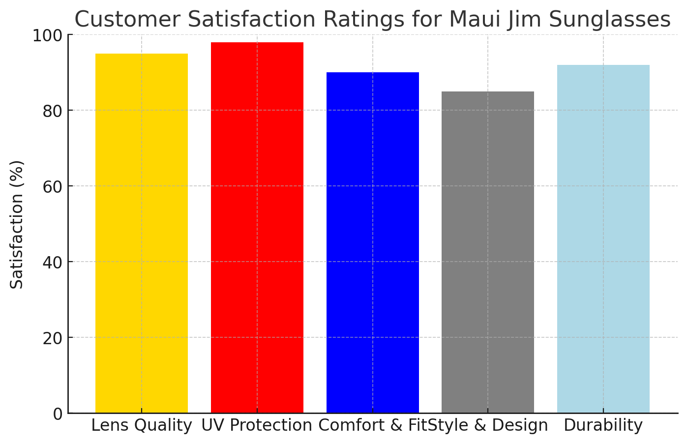 Customer satisfaction ratings for Maui Jum sunglasses