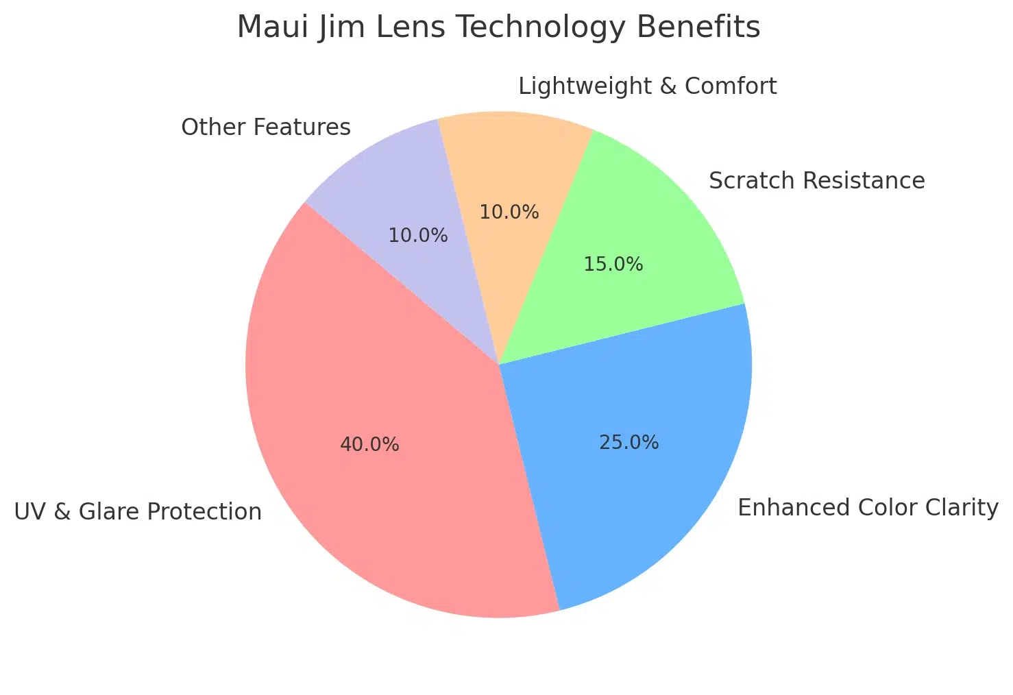 Maui Jim lens technology benefits