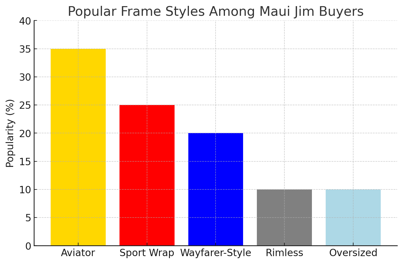 Popular frame styles among Maui Jim buyers