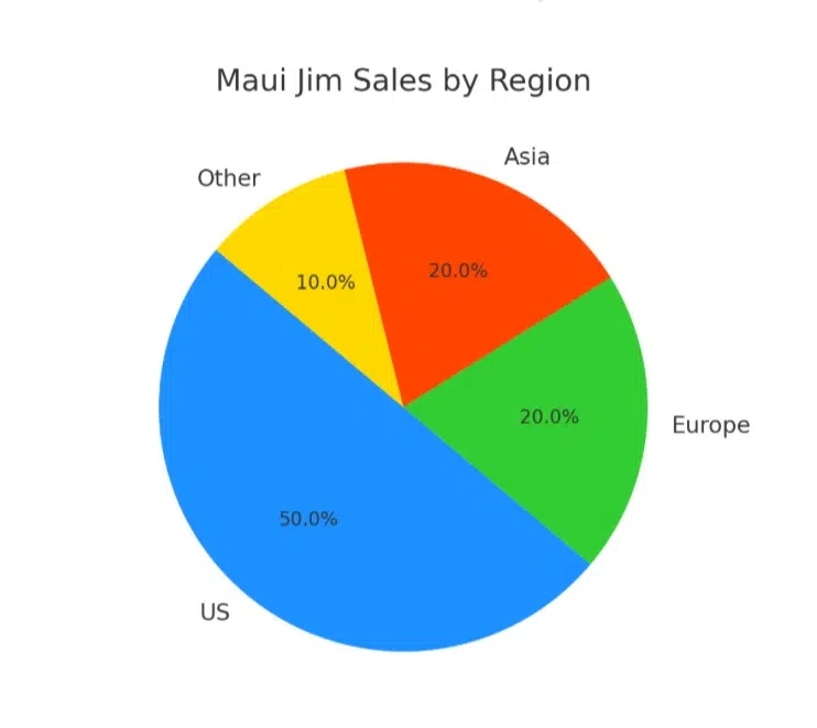 Maui Jim sales by region