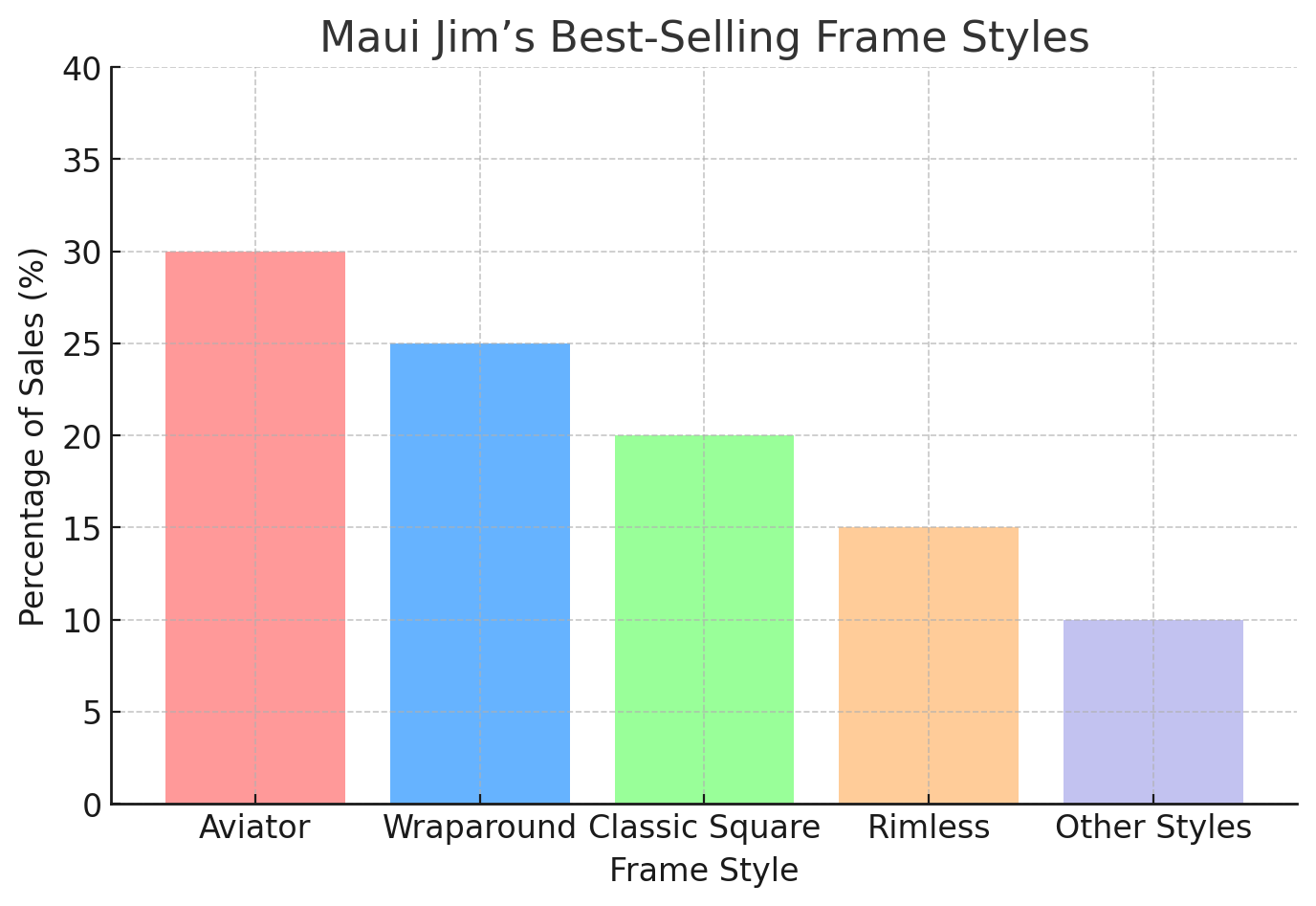 Maui Jim's best selling frame styles