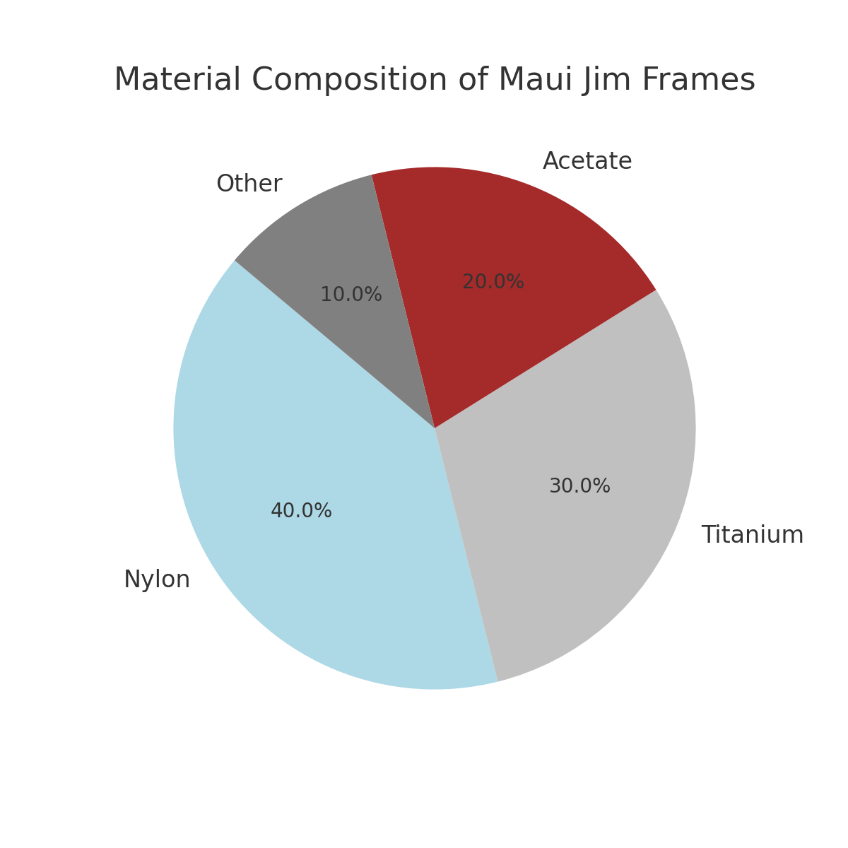 Material composition of Maui Jim frames