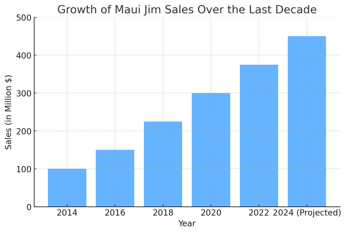 Growth of Maui Jim sales over the last decade