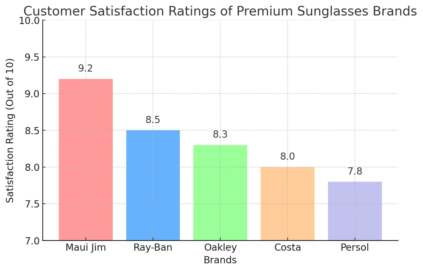 Customer satisfaction ratings of premium sunglasses brands