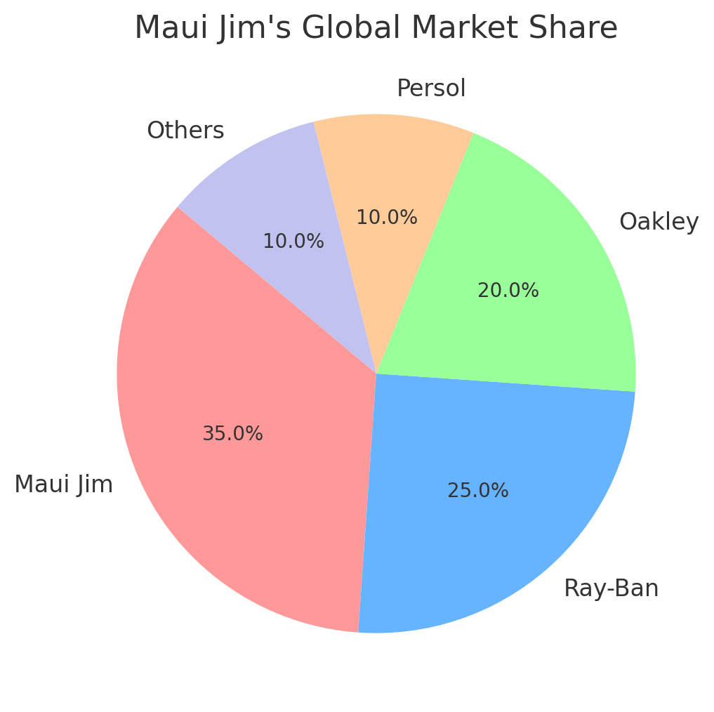 Maui Jim's global market share