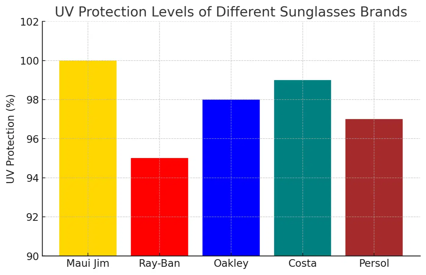 UV protection levels of different sunglasses brands