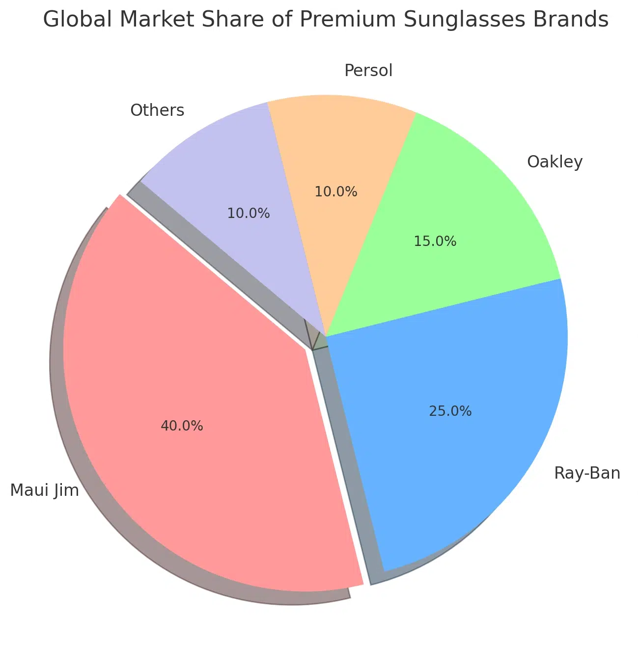 Global market share of premium sunglasses brands