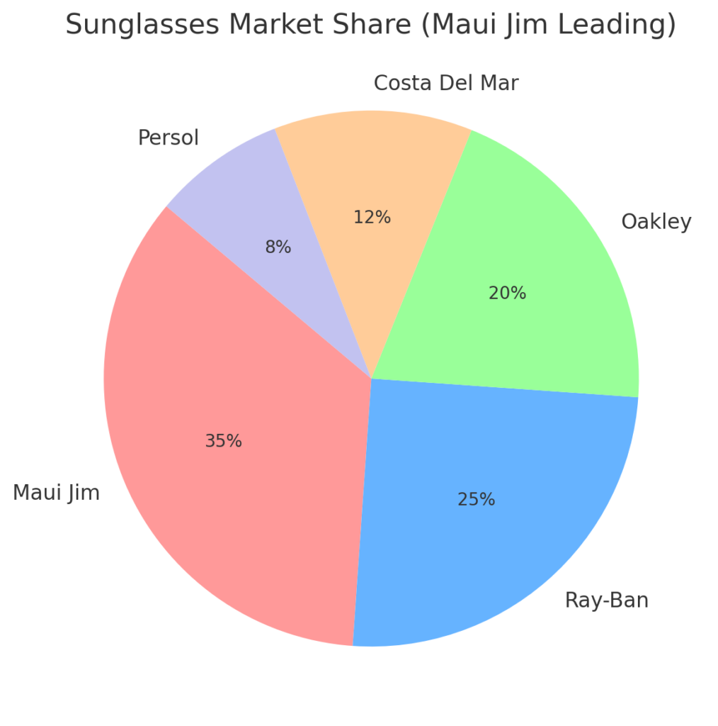 Sunglasses market share (Maui Jim leading)