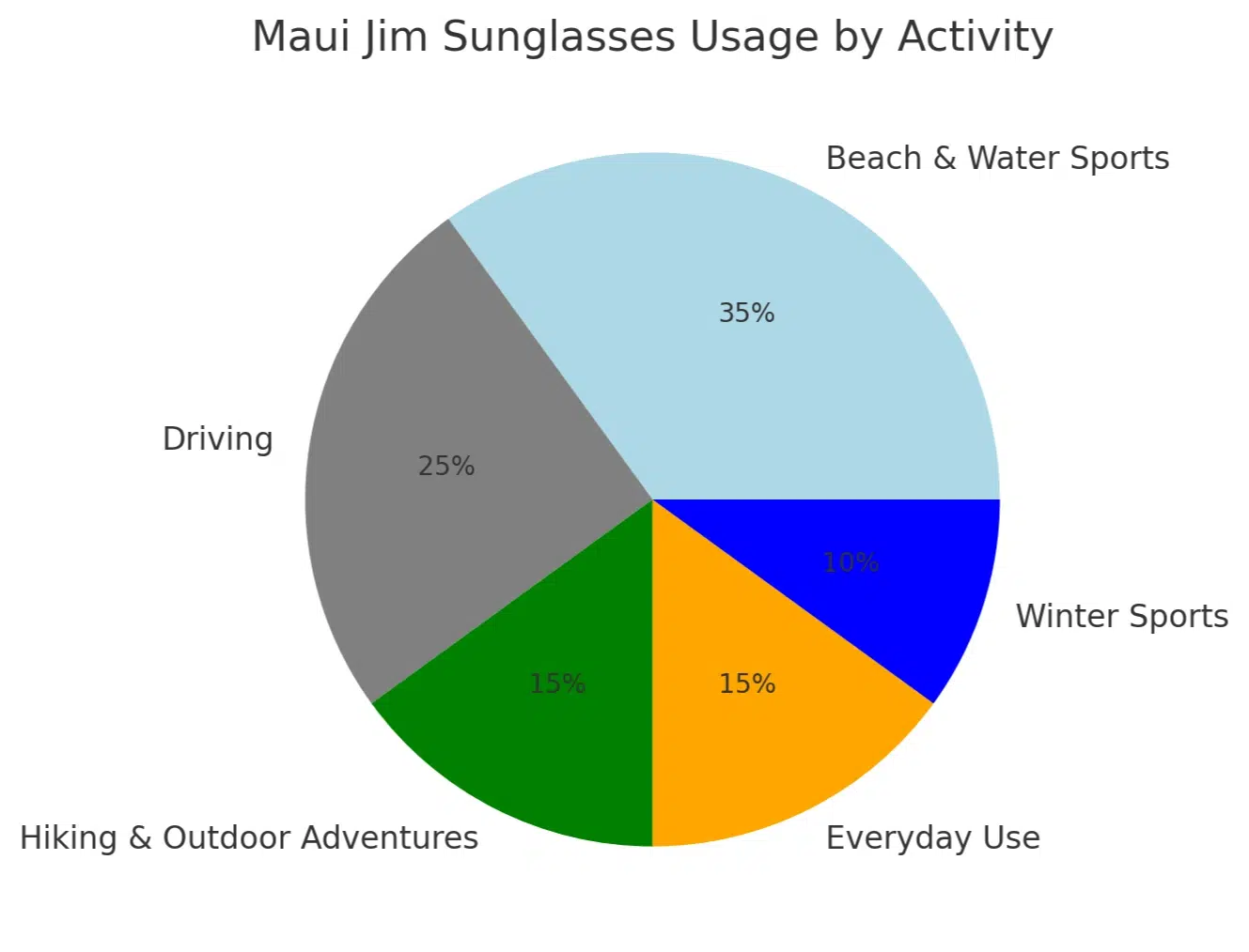 Maui Jim sunglasses usage by activity