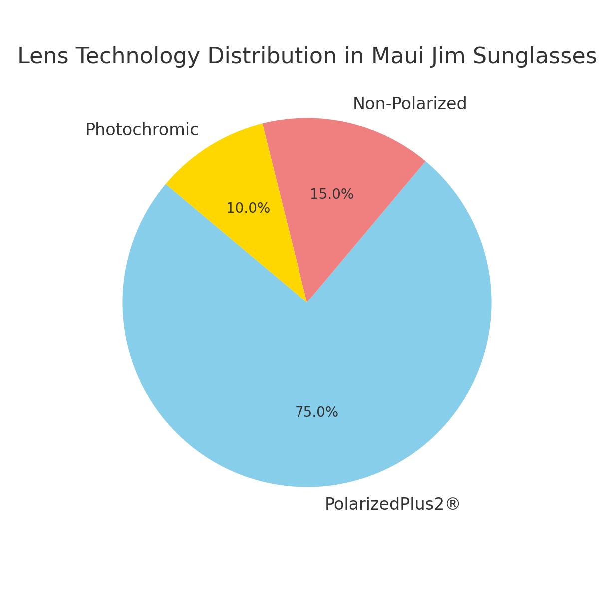 Lens technology distribution in Maui Jim sunglasses