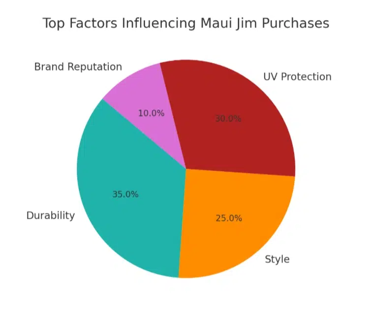 Top factors influencing Maui Jim purchases