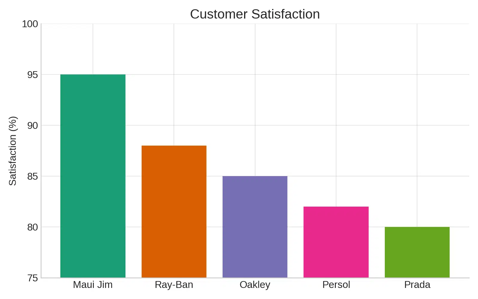 Customer satisfaction of Maui Jim brand