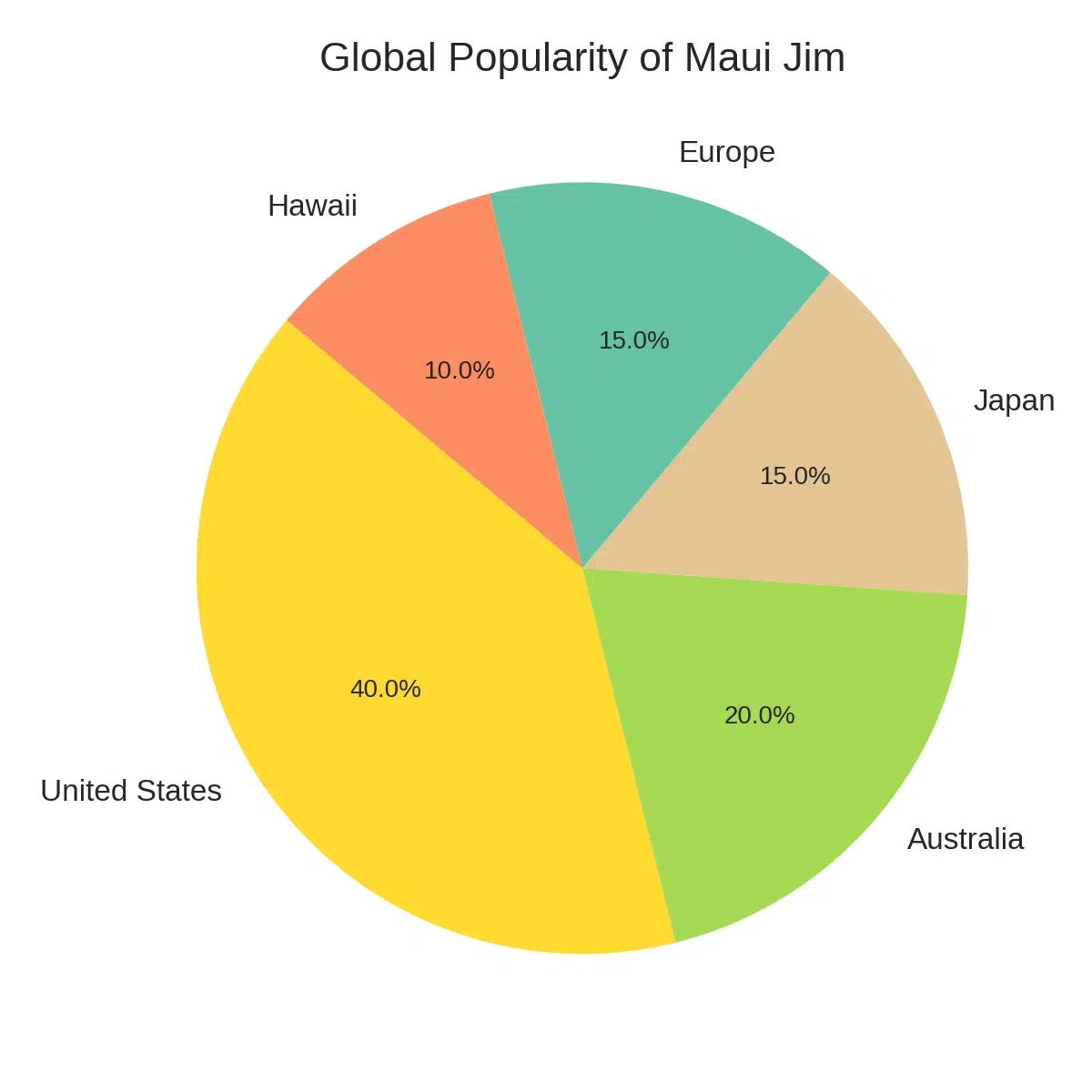 Global popularity of Maui Jim