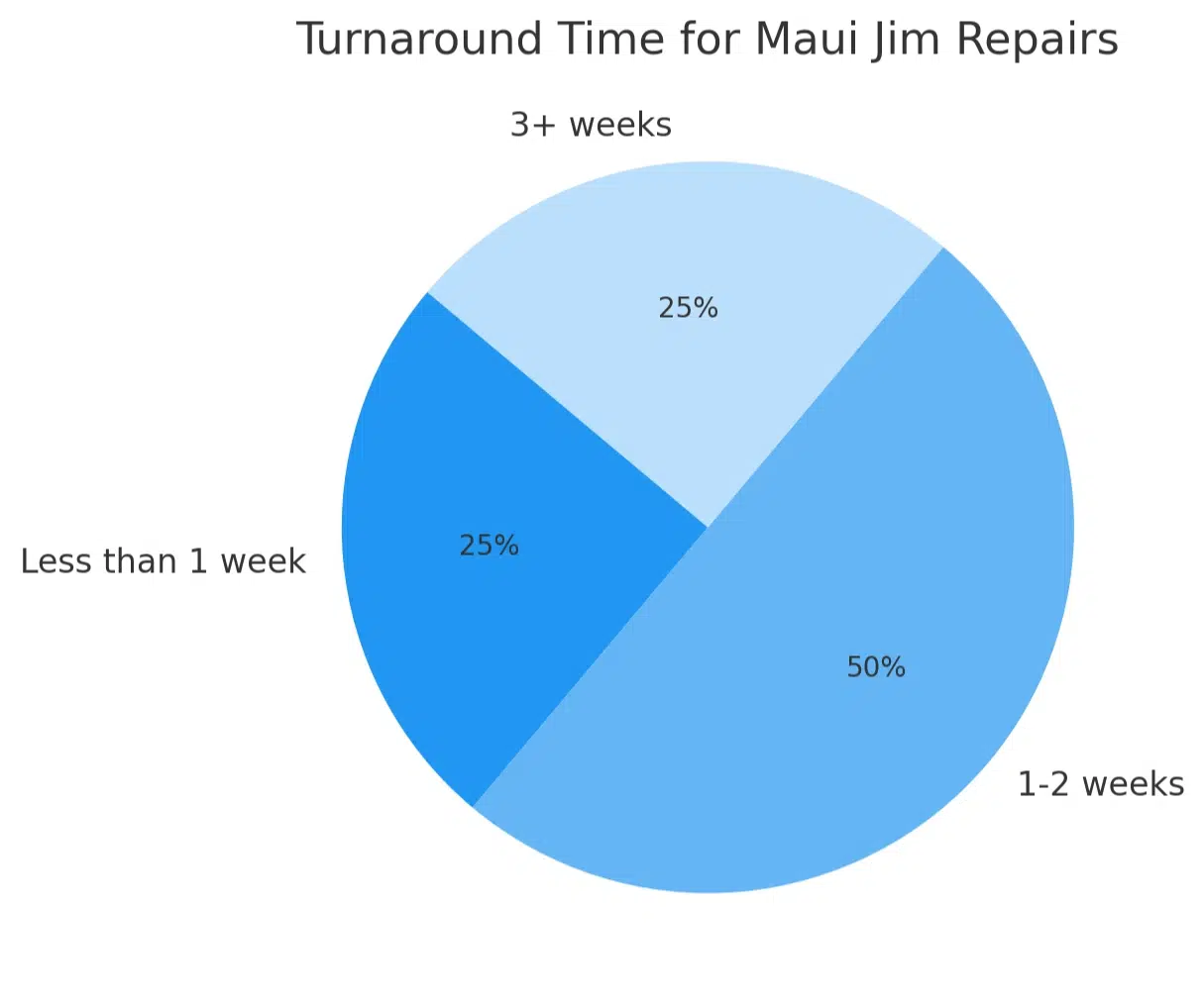 Turnaround time for Maui Jim repairs