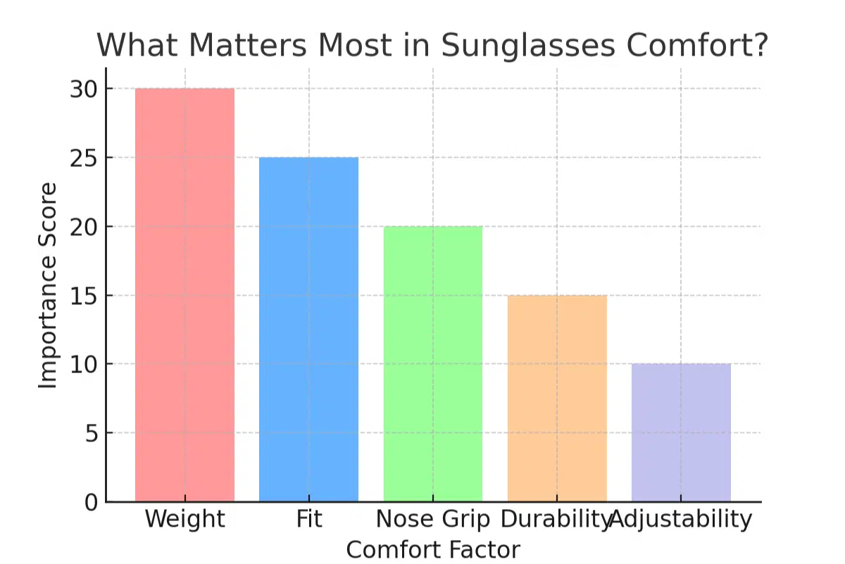 What matters most in sunglasses comfort?