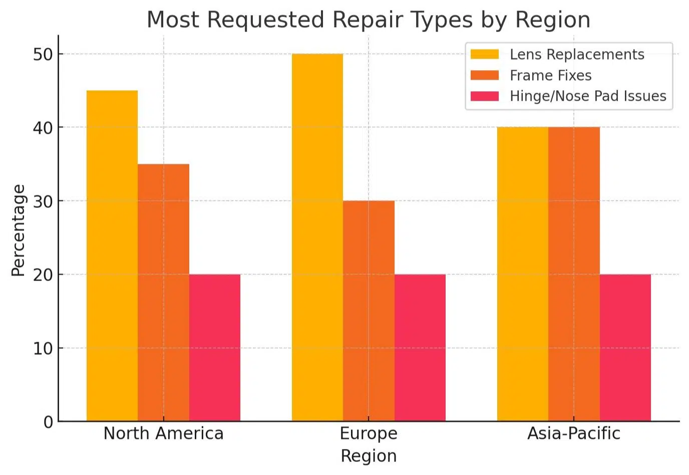 Most requested repair types by region