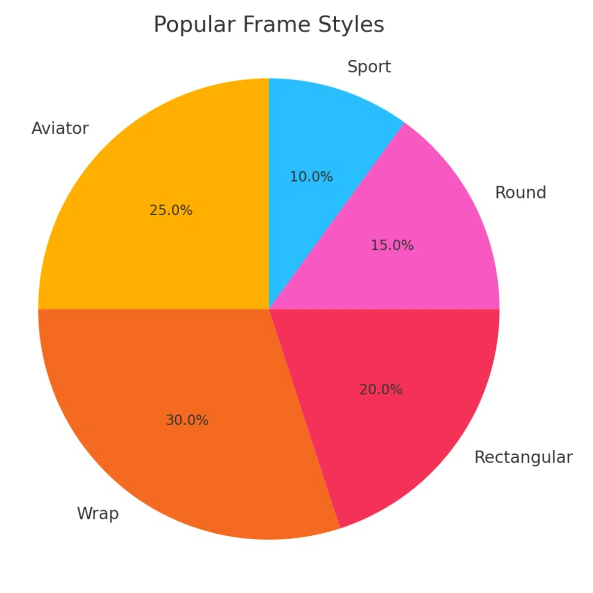 Popular frame styles