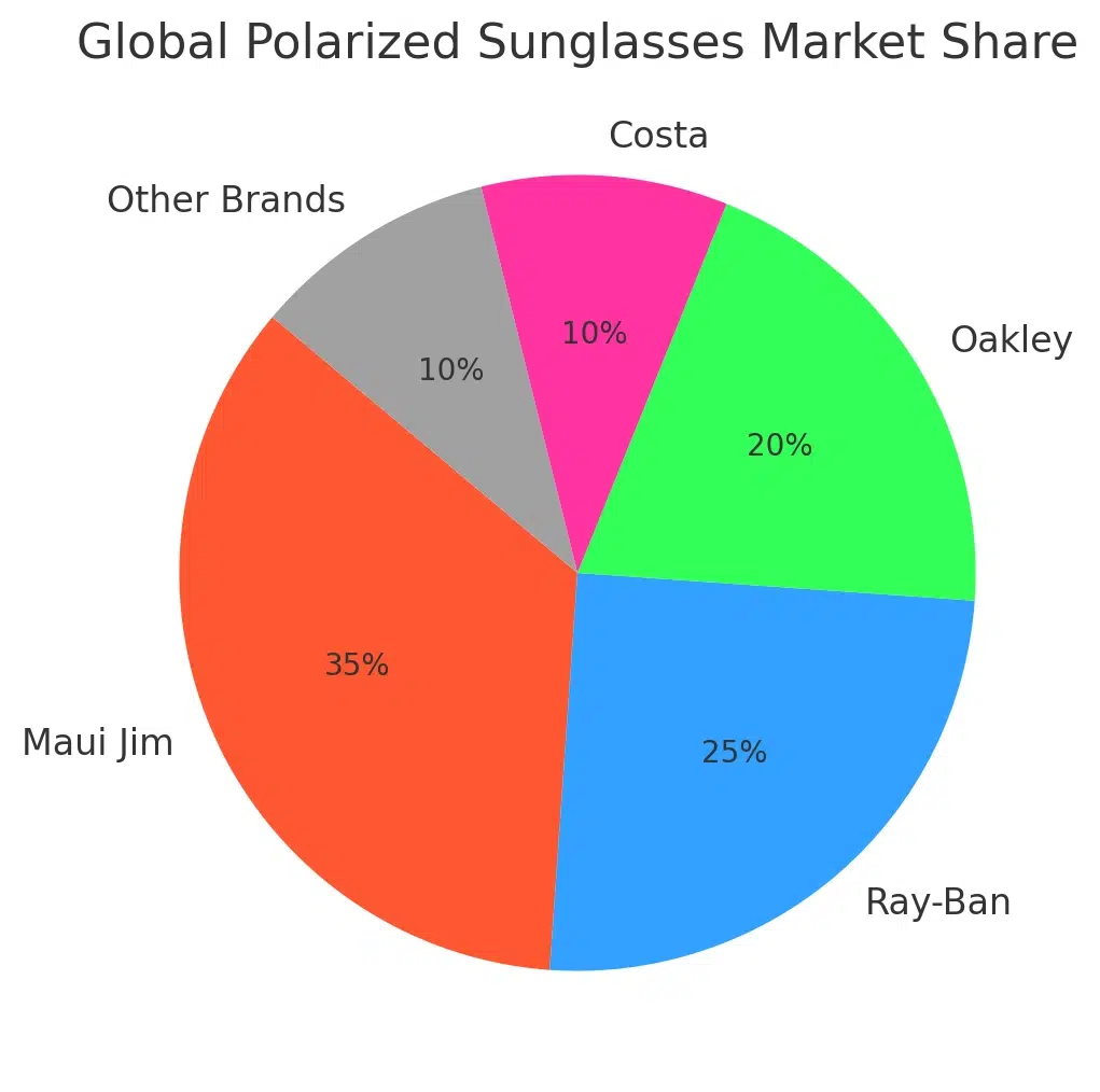 Global polarized sunglasses market share
