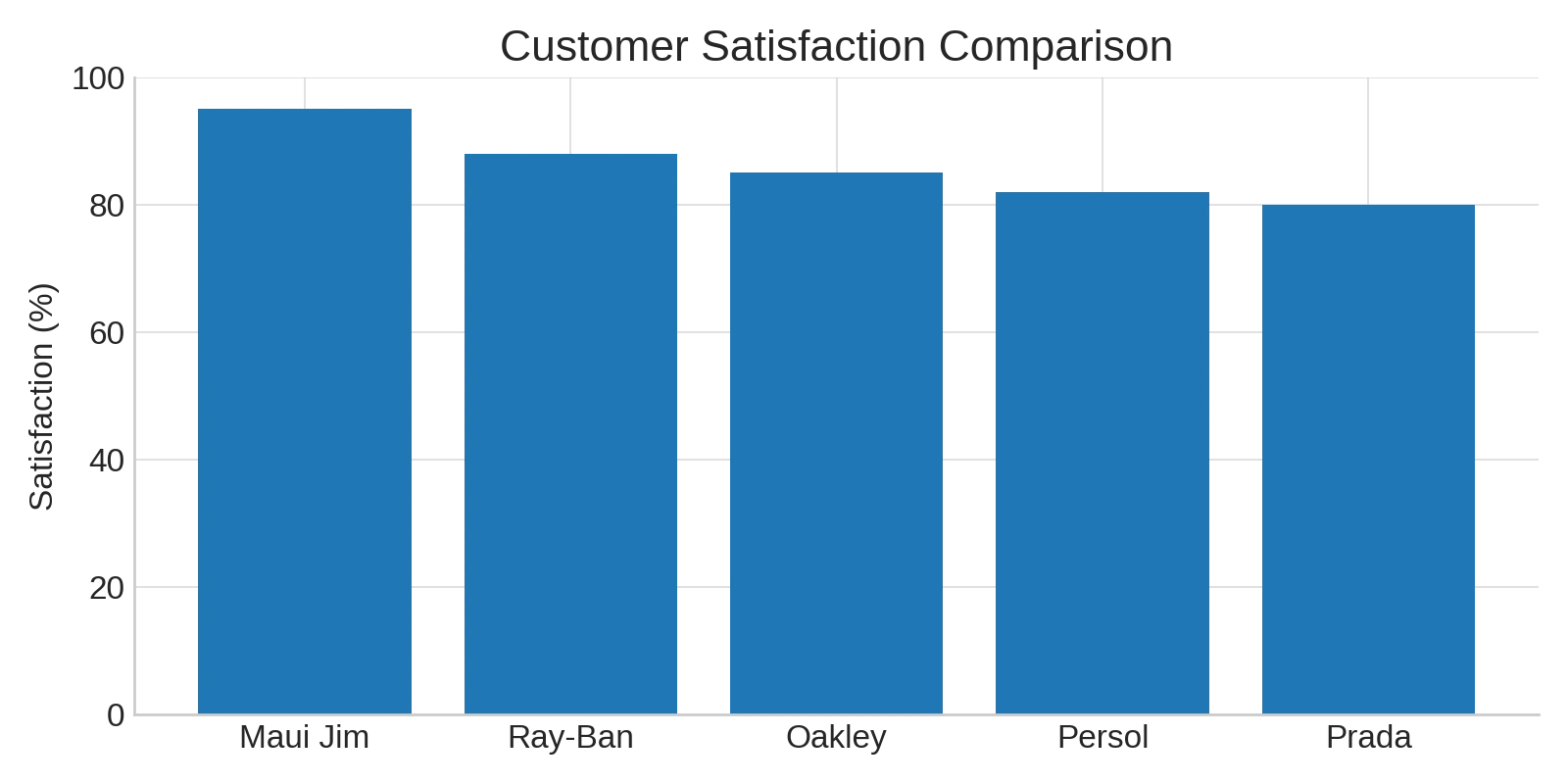 Customer satisfaction comparison
