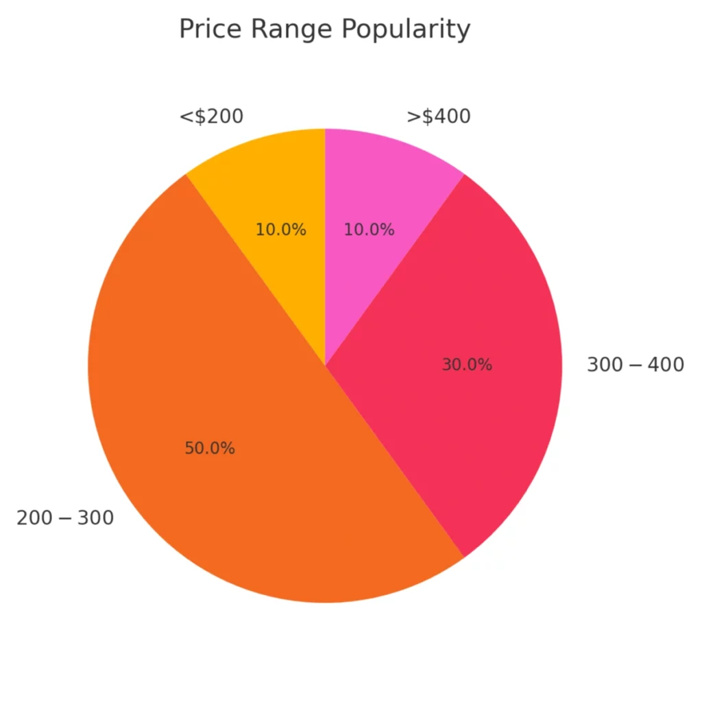 Price range popularity