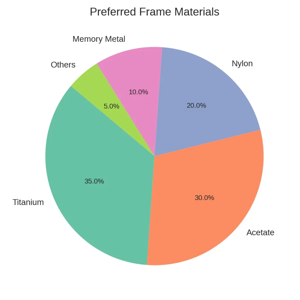 Preferred frame materials