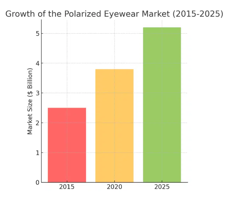 Growth of the polarized eyewear market (2015-2025)