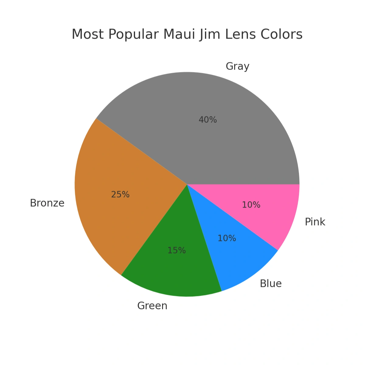 Most popular Maui Jim lens colors