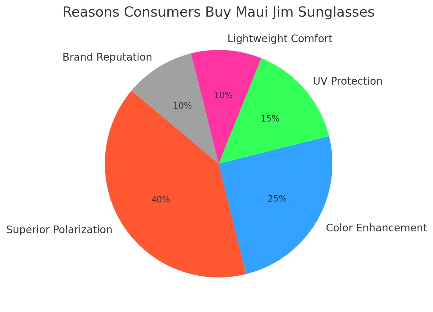 Reasons consumers buy Maui Jim sunglasses