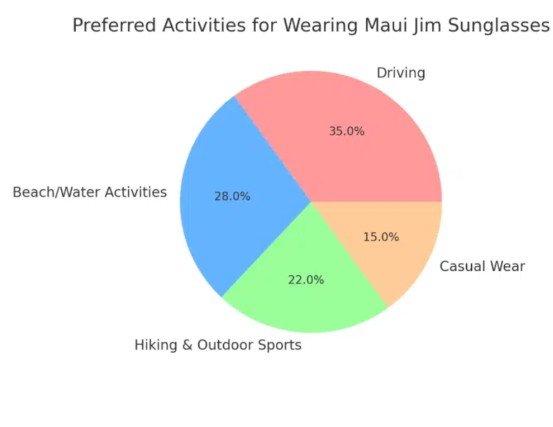 Preferred activities for wearing Maui Jim sunglasses