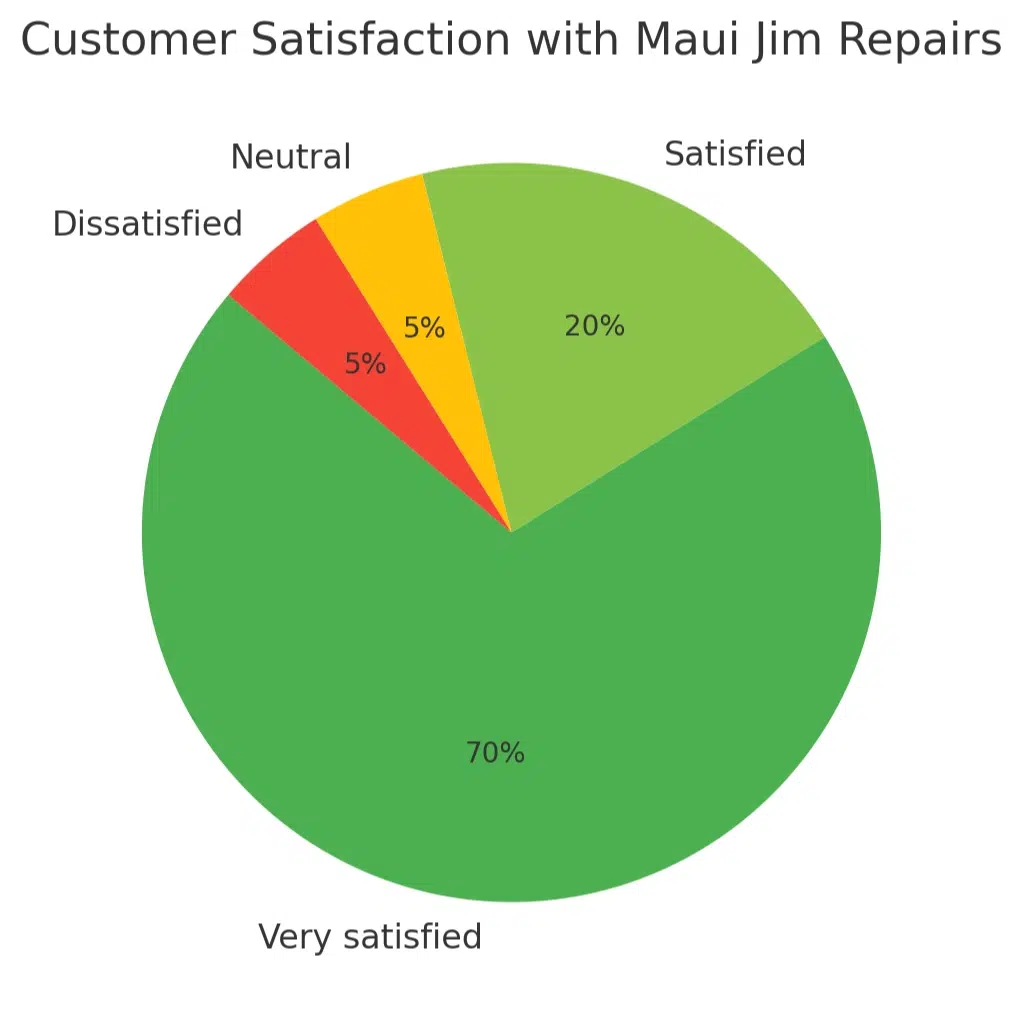 Customer satisfaction with Maui Jim repairs