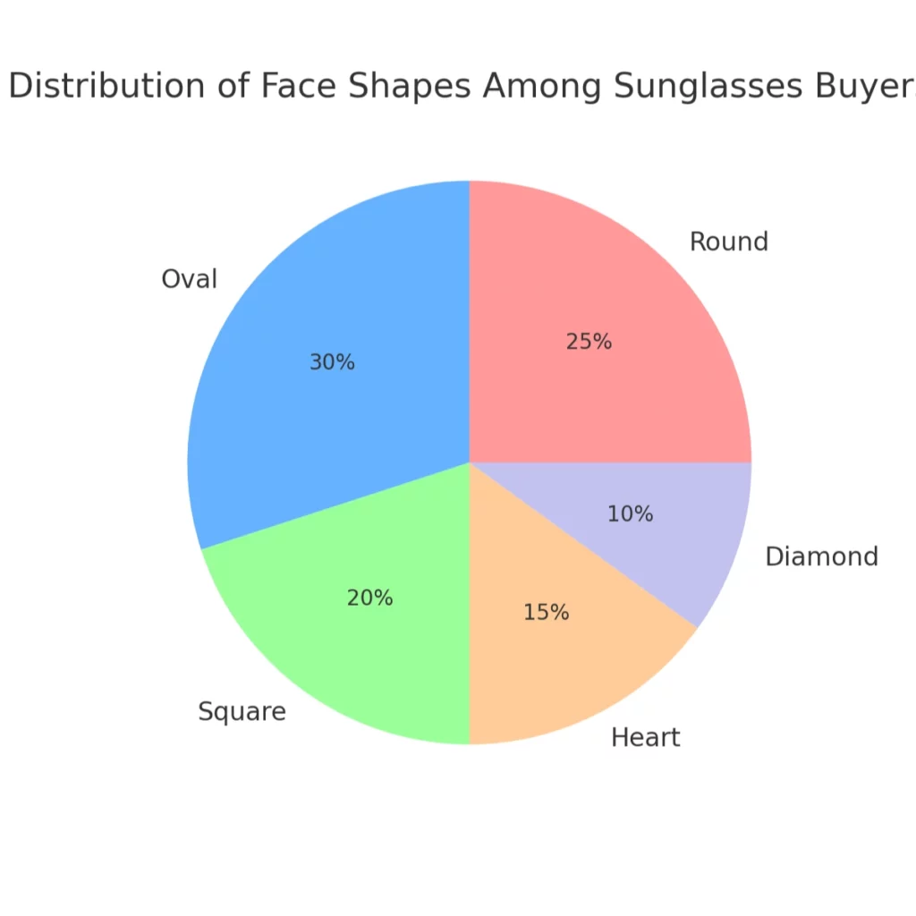 Distribution of face shapes among sunglasses buyer