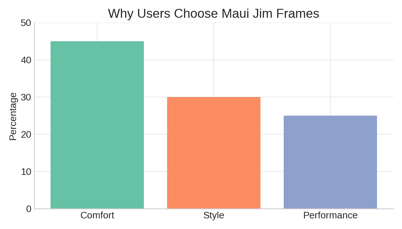 Why users choose Maui Jim frames
