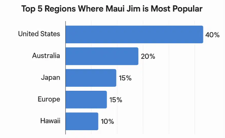 Top 5 regions where Maui Jim is most popular